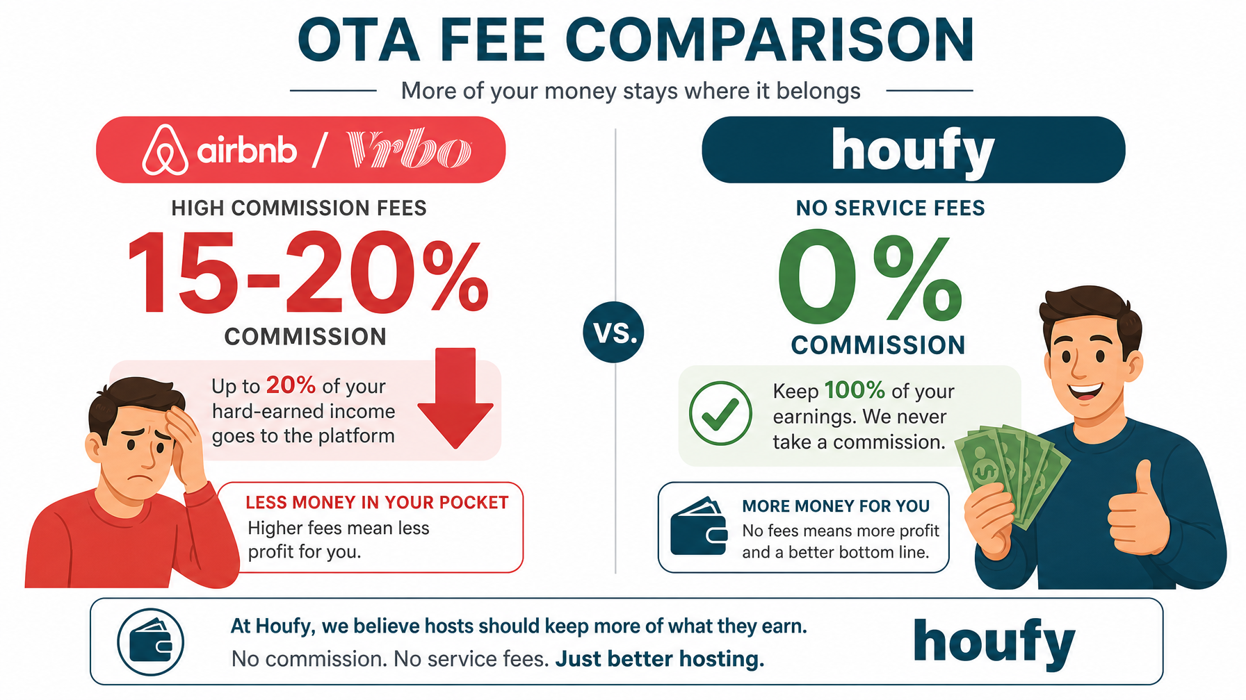 Side-by-side OTA fee comparison showing Airbnb, VRBO, and Booking.com commissions versus Houfy 0% book direct fees for vacation rental hosts