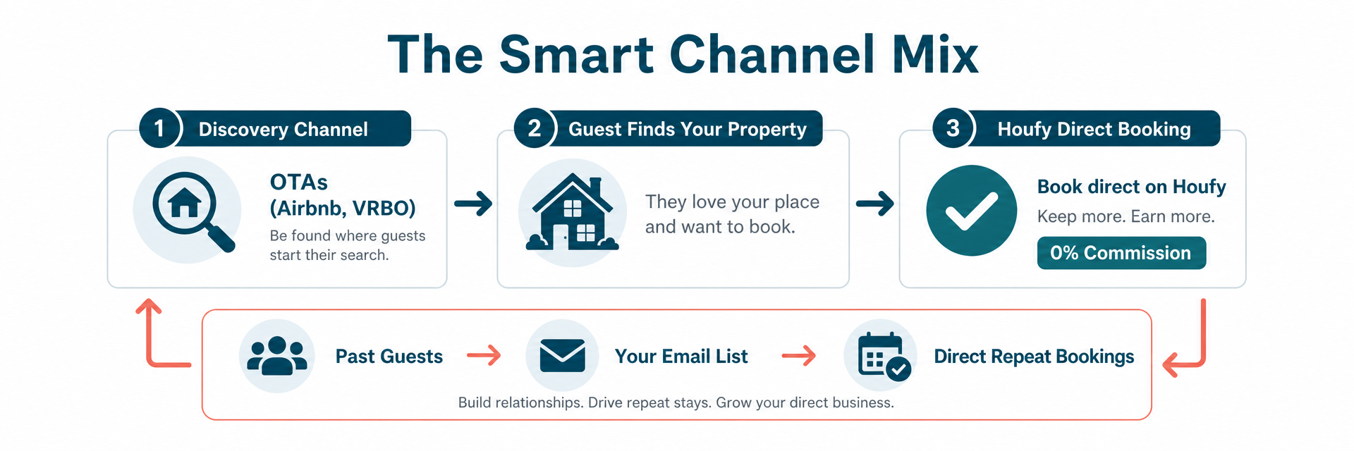 Diagram showing the smart STR multi-channel strategy: OTAs for guest discovery, Houfy for direct bookings, email list for repeat guest conversions with 0% commission