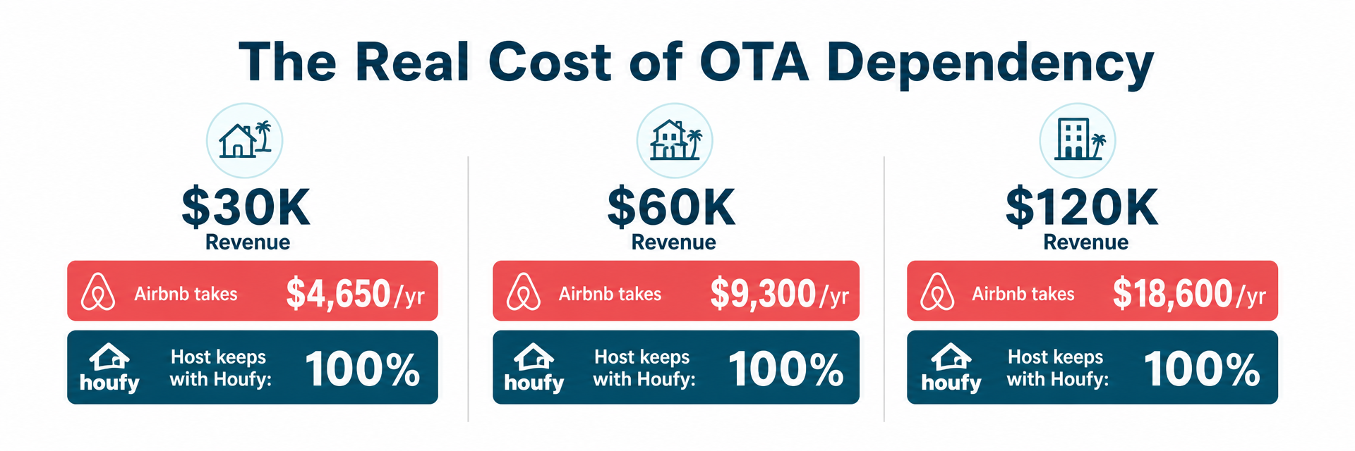 Bar chart showing the real cost of OTA dependency: Airbnb takes $4,650 per year at $30K revenue, $9,300 at $60K, and $18,600 at $120K — compared to 0% commission on Houfy