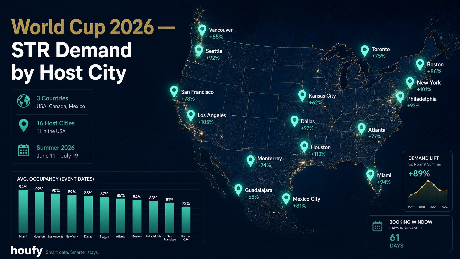 World Cup 2026 STR Demand by Host City: Full Data