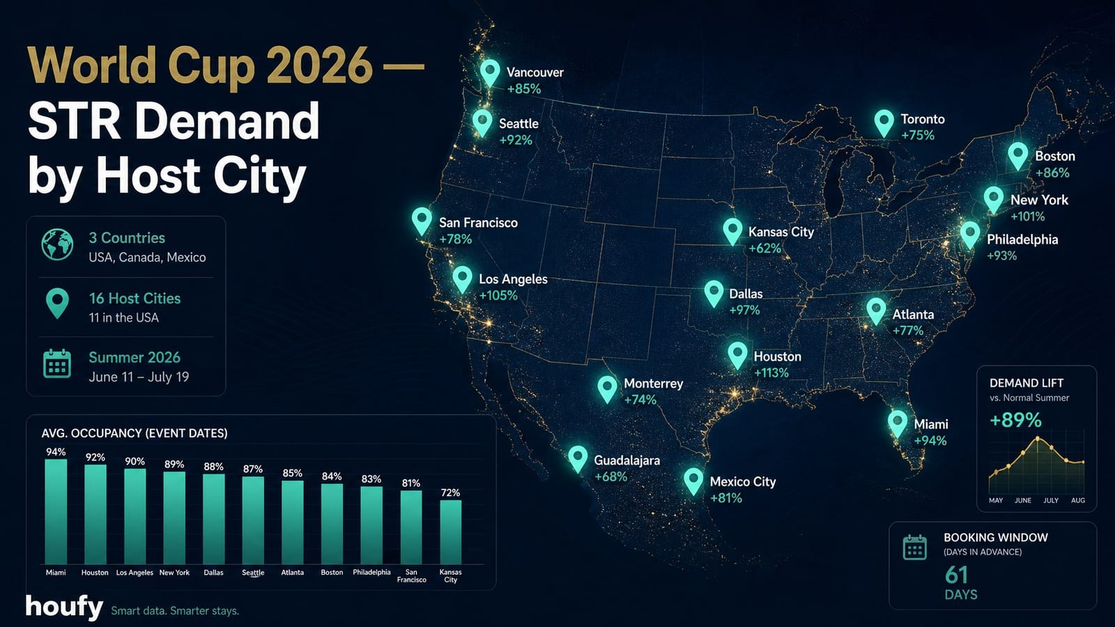 STR demand for the 2026 World Cup varies significantly by host city — Dallas, Kansas City, and Atlanta lead, while Boston and Philadelphia track softer than projected