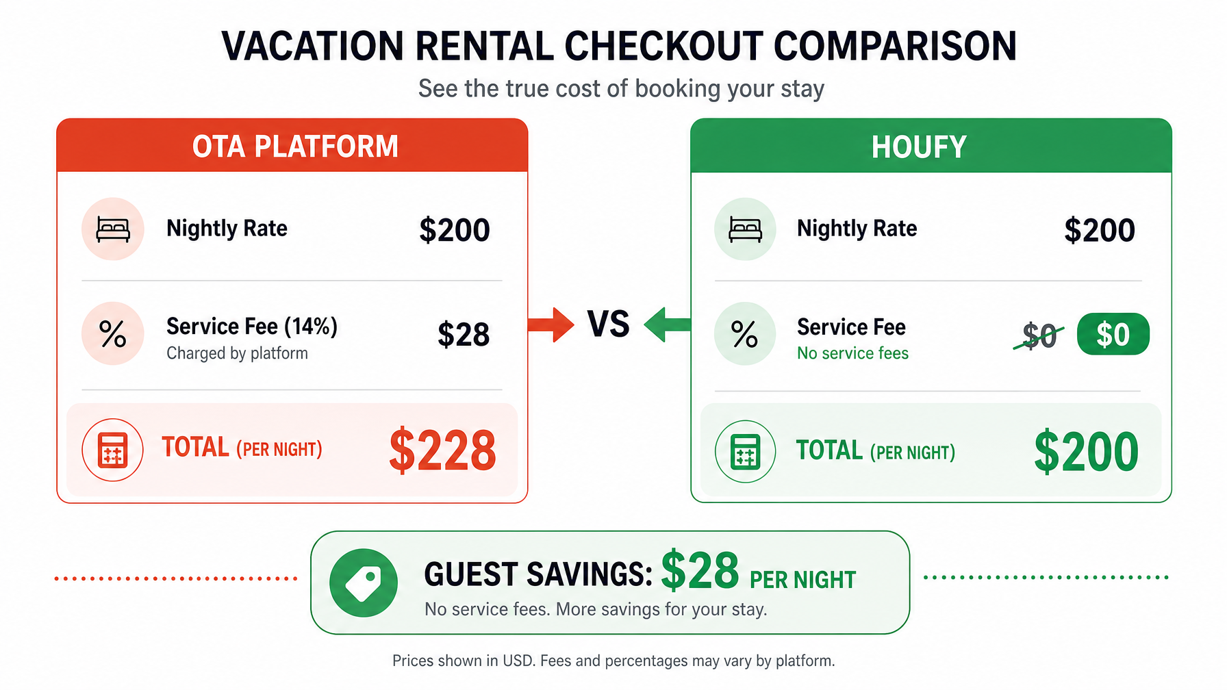Side-by-side vacation rental checkout fee comparison showing an OTA platform total of $228 for a $200 per night stay versus Houfy's total of $200 with zero service fee added
