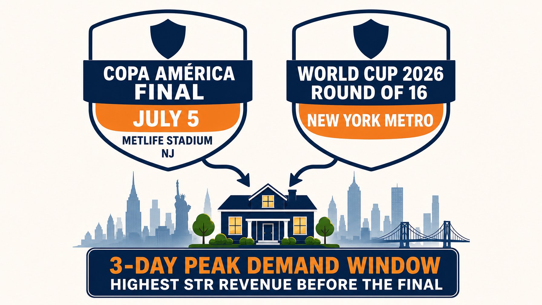 Infographic showing the Copa América Final on July 5 and World Cup 2026 Round of 16 overlapping in the New York/New Jersey metro area, creating a 3-day peak STR demand window
