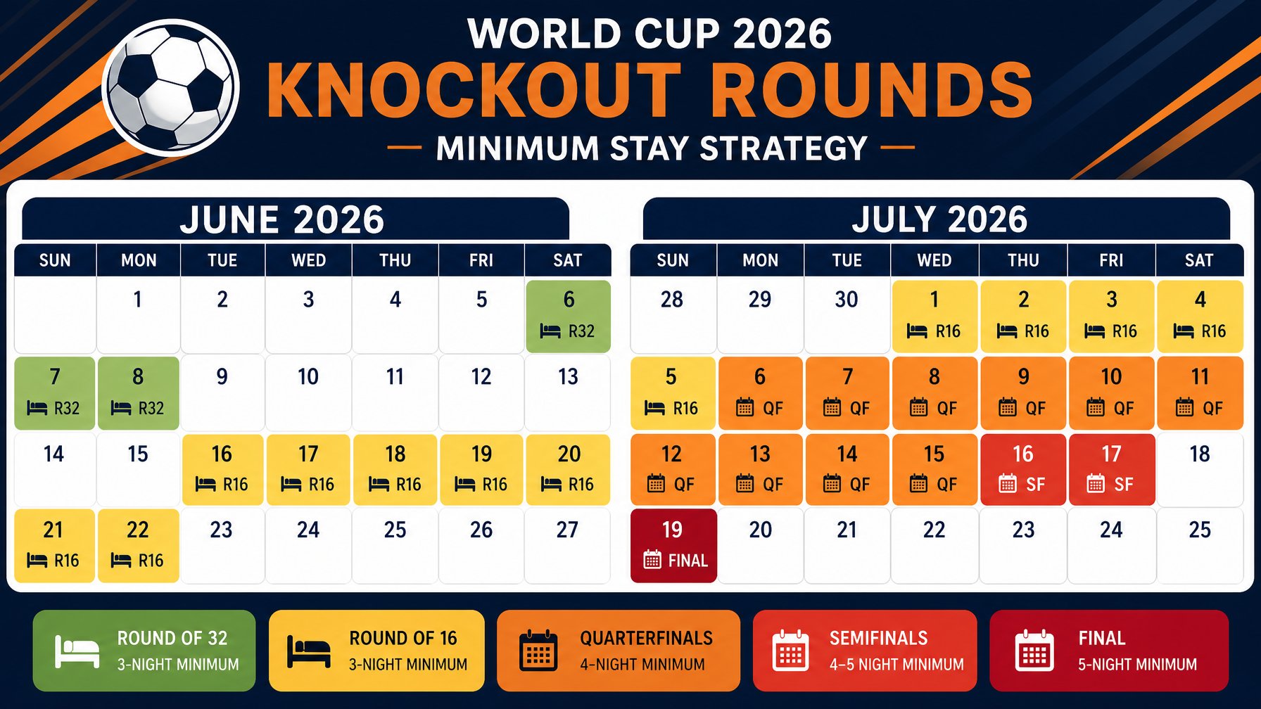 June and July 2026 calendar showing color-coded minimum stay strategy for World Cup 2026 knockout rounds, from 3 nights in the Round of 32 up to 5 nights for the Final