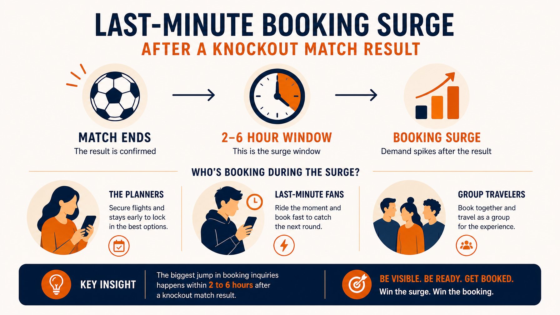 Infographic showing the 2-to-6-hour last-minute vacation rental booking surge window that follows a World Cup knockout match result