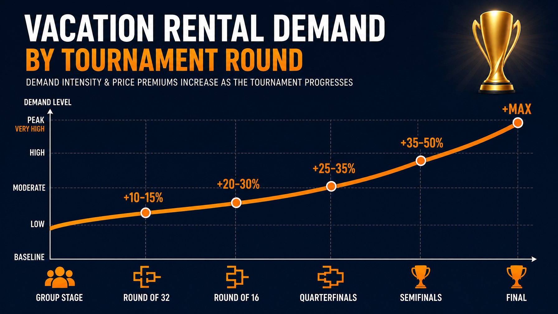 Chart showing vacation rental demand and pricing premiums rising by World Cup 2026 tournament round, from Group Stage baseline through the Final