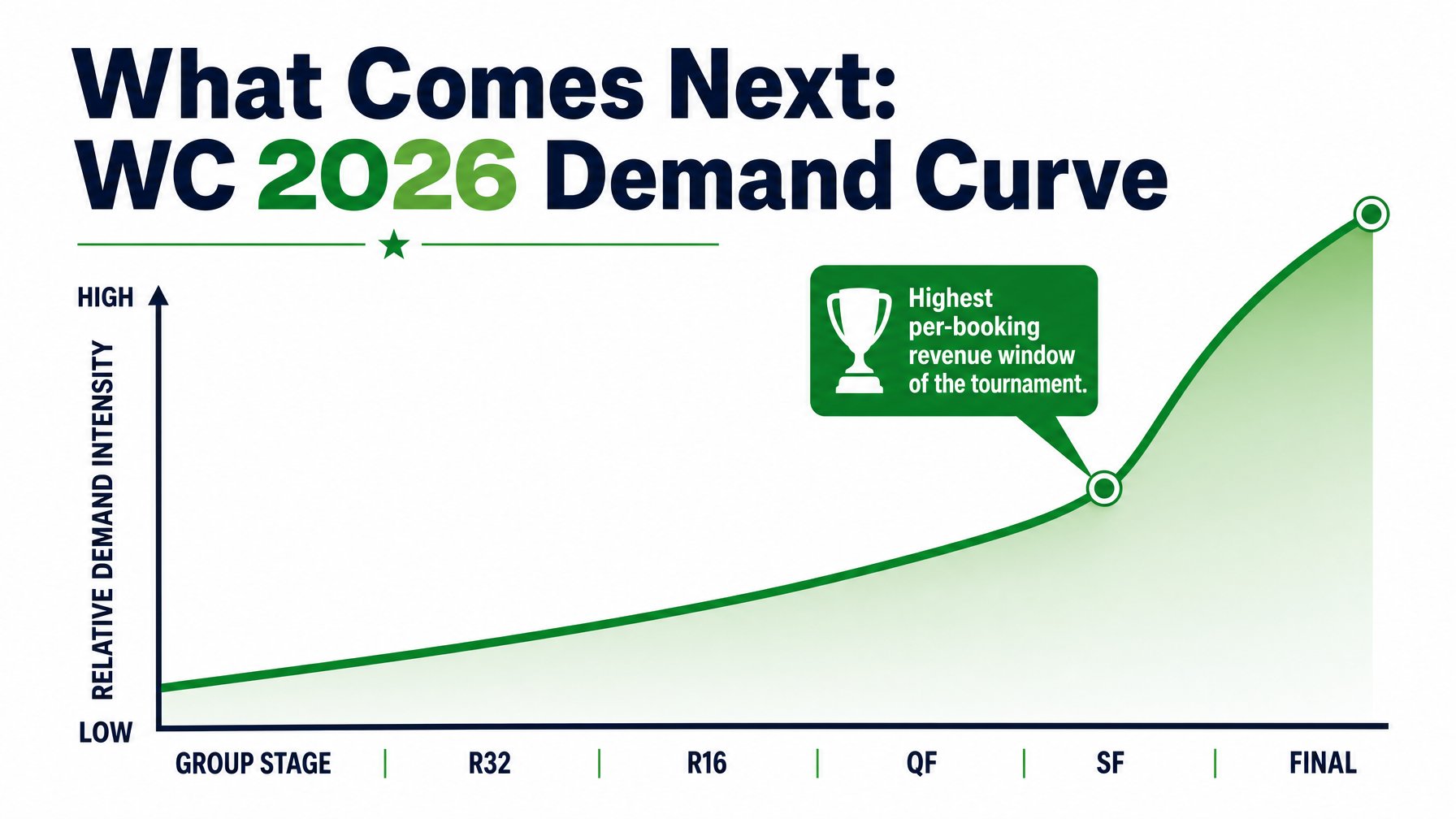 Line graph infographic showing World Cup 2026 STR demand intensity rising from Group Stage through Round of 32, Round of 16, Quarterfinals, Semifinals, and Final