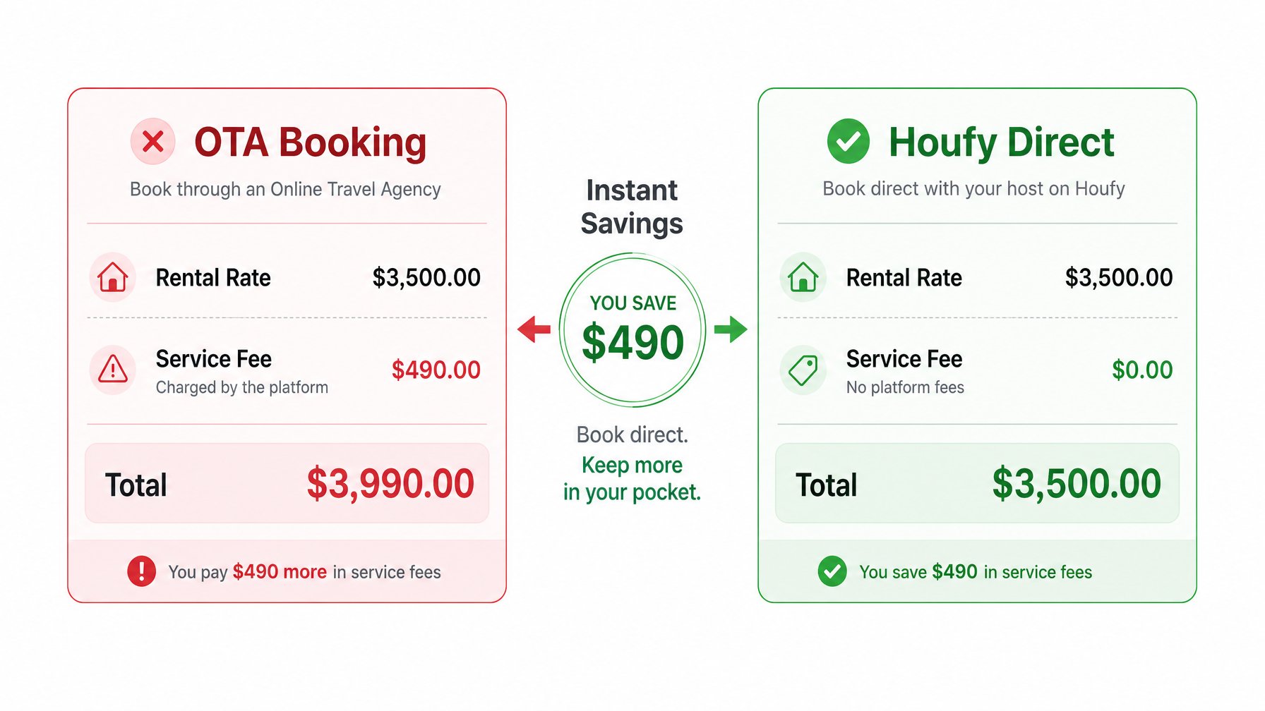 A side-by-side booking fee comparison showing a $490 service fee on an OTA booking versus zero service fees booking a Hilton Head vacation rental direct on Houfy
