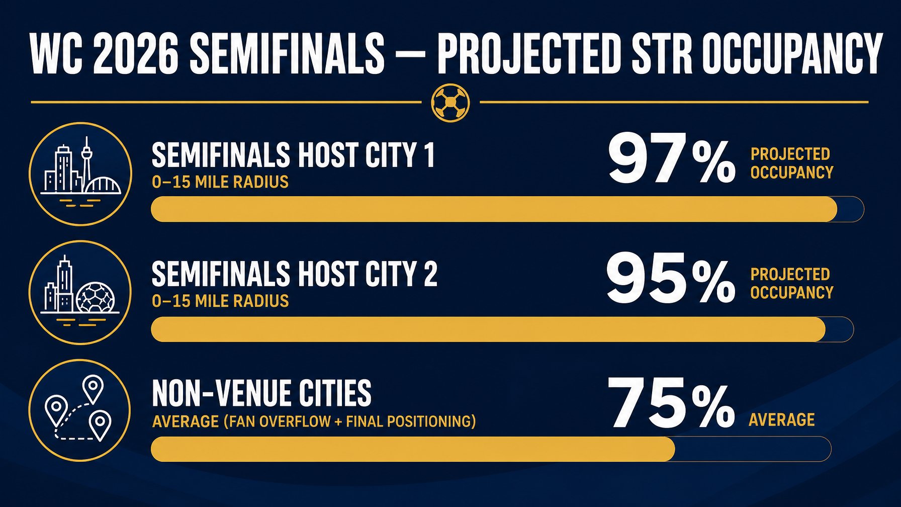 Infographic showing projected STR occupancy rates across World Cup 2026 Semifinals host cities, with data visualization by location