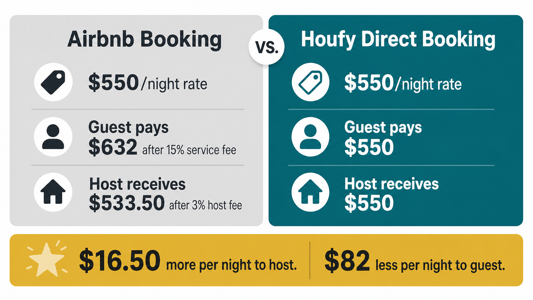 Direct booking vacation rental host comparing Semifinals World Cup revenue on Houfy versus Airbnb showing the fee advantage on premium tournament rates