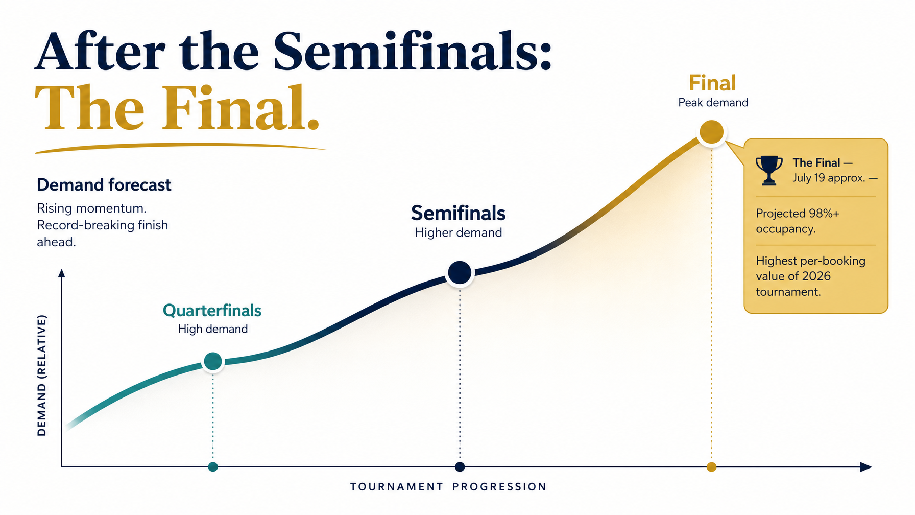 A forward-looking demand forecast for the FIFA World Cup 2026 Final week showing peak STR opportunity for vacation rental hosts in July 2026