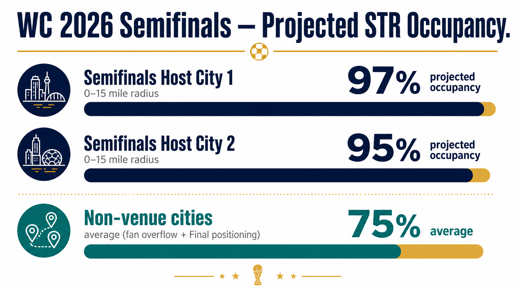 STR occupancy projection for FIFA World Cup 2026 Semifinals host cities showing near-100% vacancy within stadium radius