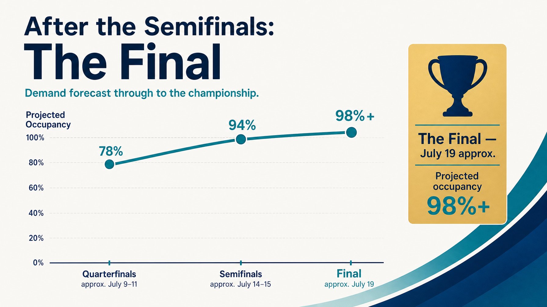 Line graph showing rising vacation rental demand from Quarterfinals through Semifinals to the Final, with projected 98% occupancy at the Final
