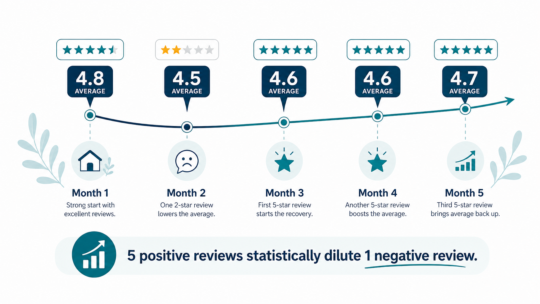 A vacation rental property's review score recovering after a negative review through subsequent positive guest reviews, showing the dilution strategy for host reputation management