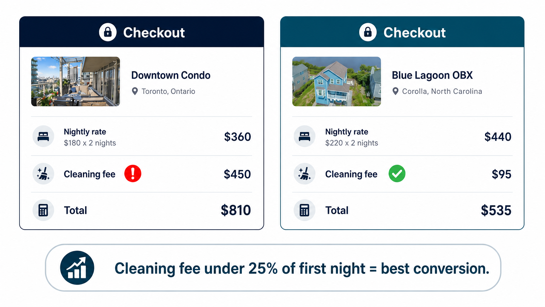 A vacation rental checkout page showing how an oversized cleaning fee kills booking conversion compared to a properly calibrated cleaning fee structure