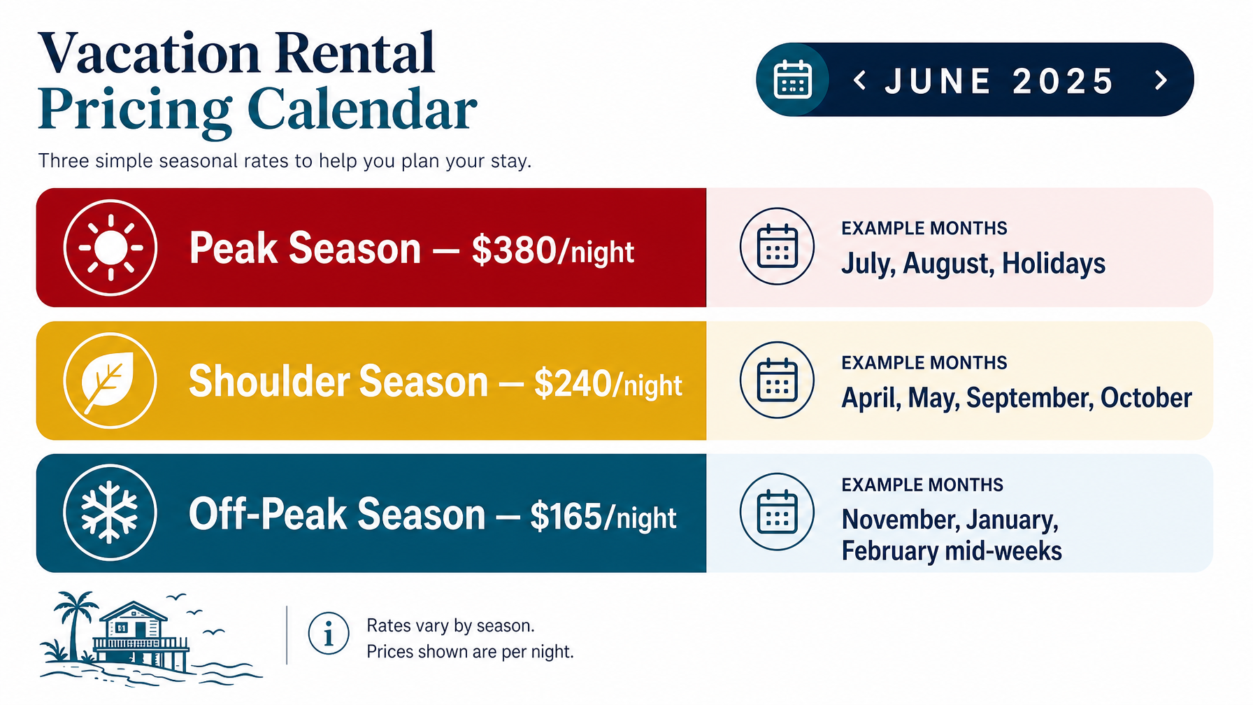 A vacation rental pricing calendar showing three seasonal rate tiers — peak, shoulder, and off-peak — colour-coded for a full year of strategic rate management