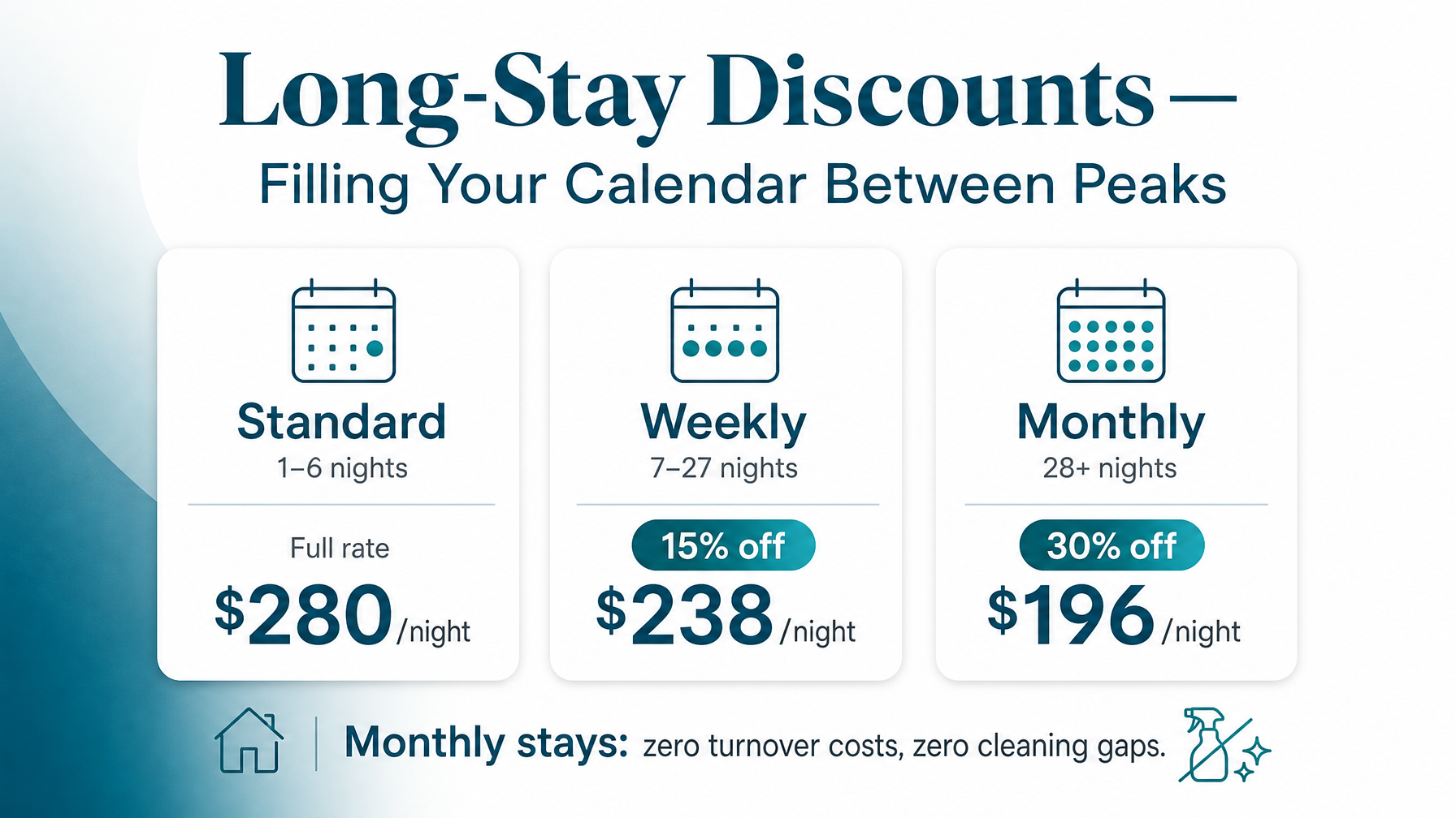 A vacation rental pricing comparison showing long-stay discount rates for weekly and monthly bookings to attract digital nomads and extended stay guests