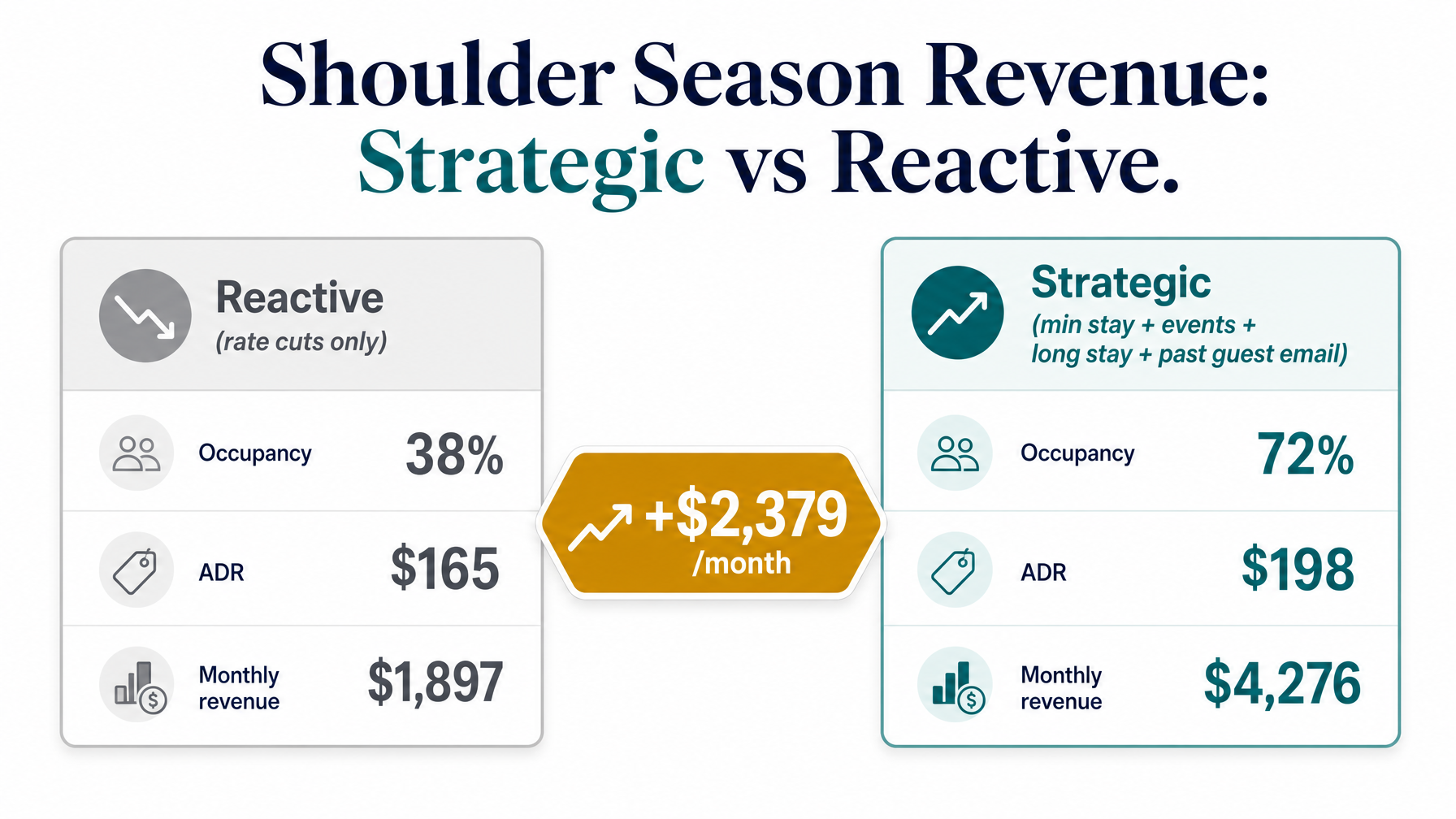 A comparison showing vacation rental shoulder season revenue when using a proactive pricing strategy versus reactive discounting in fall 2026