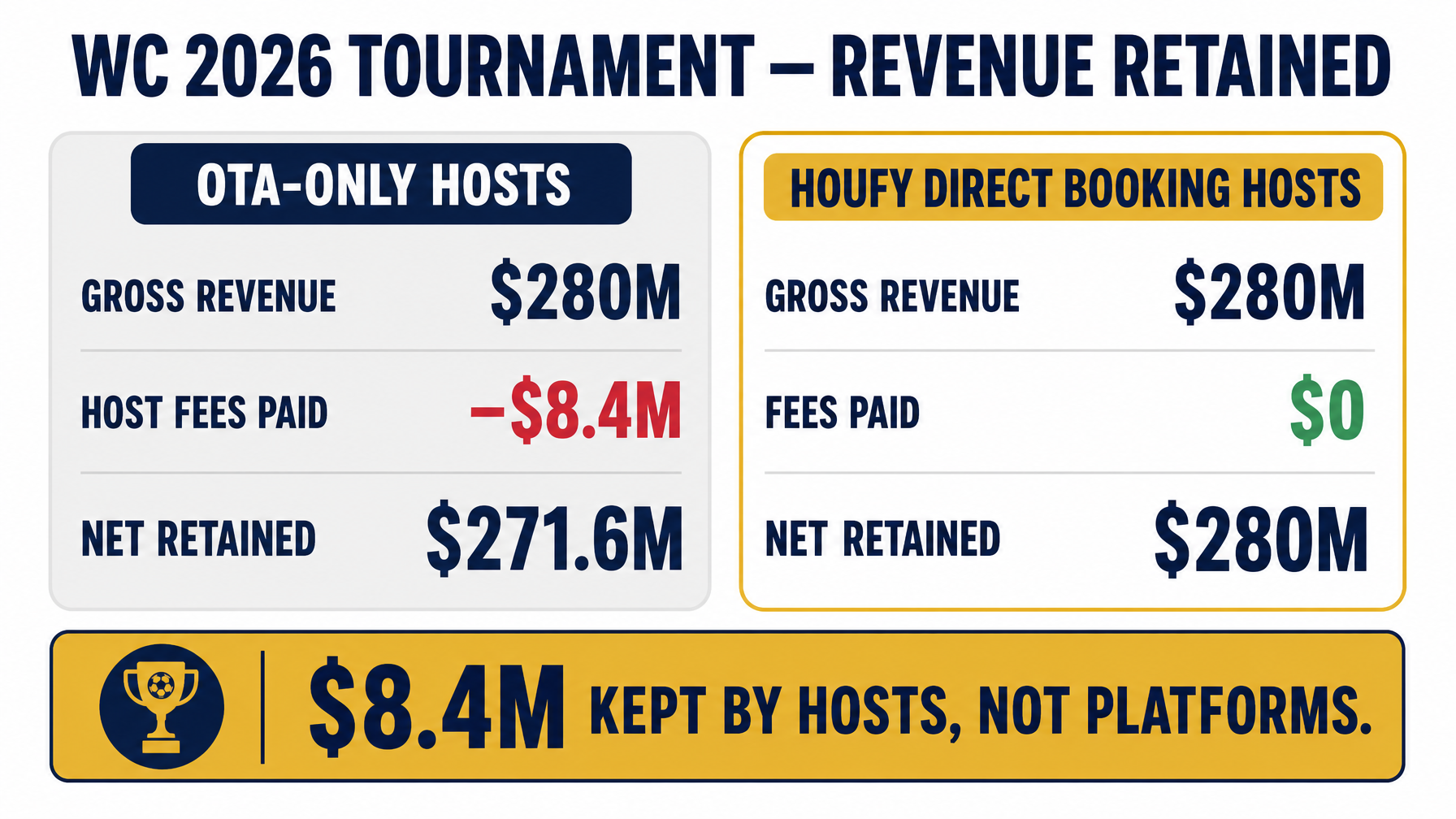 Comparison of total World Cup 2026 STR revenue retained by direct booking hosts on Houfy versus OTA-only hosts showing the commission savings across the full tournament