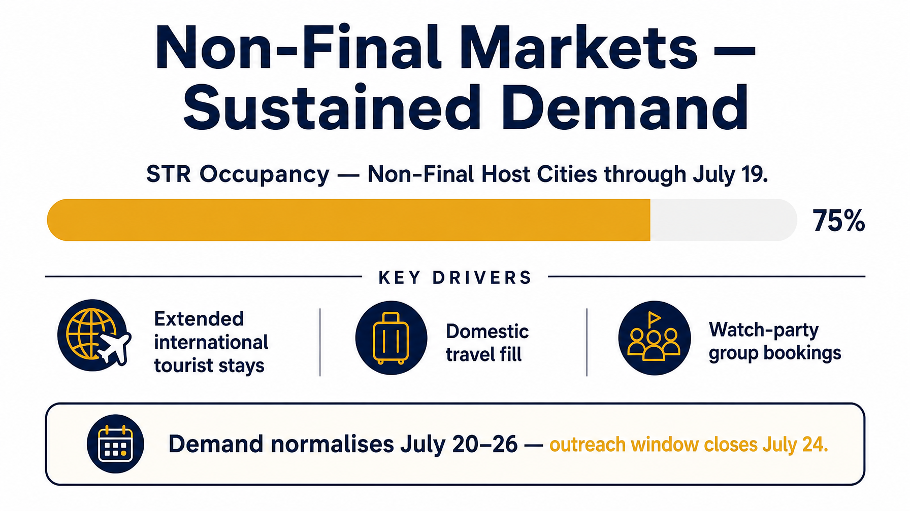 STR occupancy rates in non-Final World Cup 2026 host cities showing sustained 72 to 80 percent demand driven by extended international stays and fan zone accommodation
