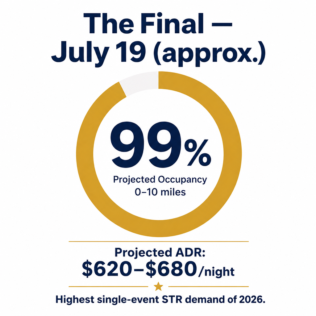 STR demand projection for the FIFA World Cup 2026 Final on July 19 showing near-100 percent occupancy and peak ADR for vacation rental hosts in the Final host city