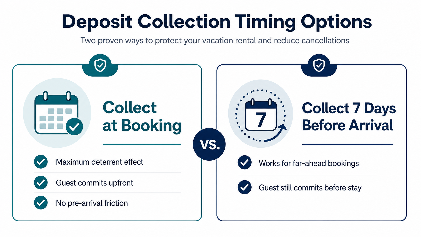 A comparison of damage deposit collection timing options for vacation rental hosts showing at-booking versus pre-arrival collection and their respective advantages