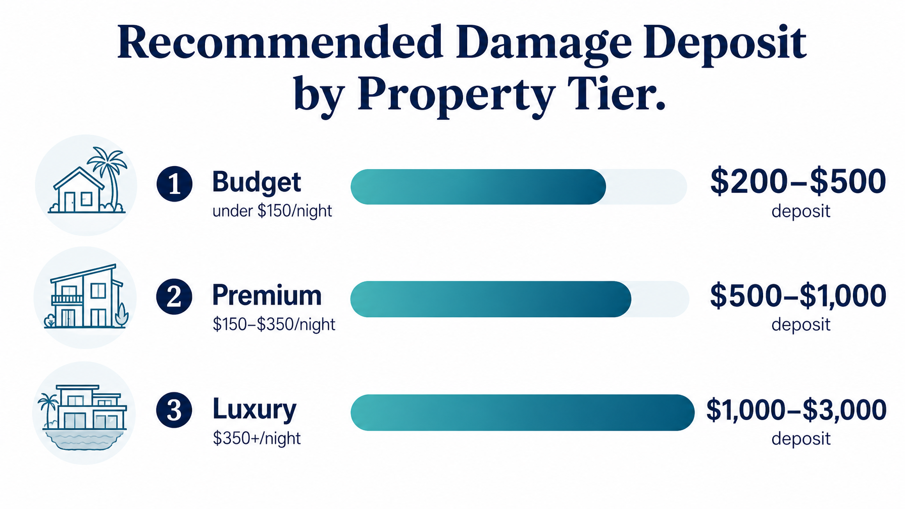 A guide showing recommended vacation rental damage deposit amounts by property value tier for hosts setting their security deposit policy in 2026