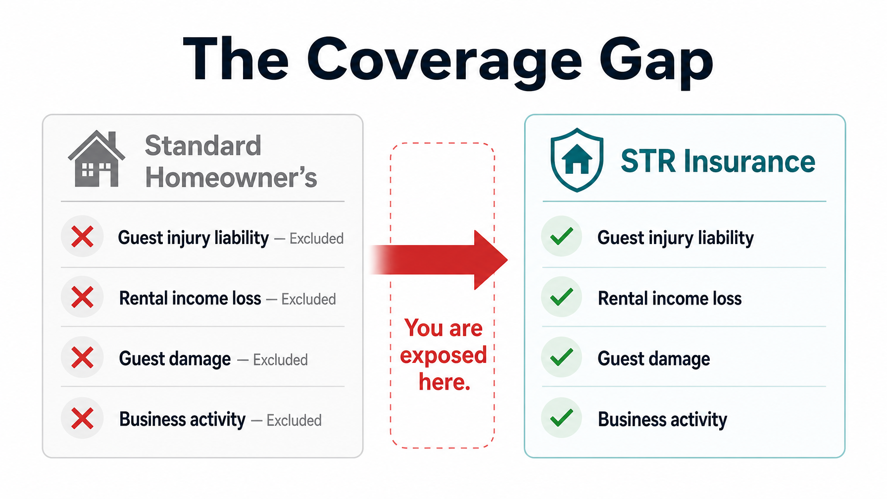 A comparison showing the coverage gap between standard homeowner's insurance and STR-specific vacation rental insurance for short-term rental hosts in 2026