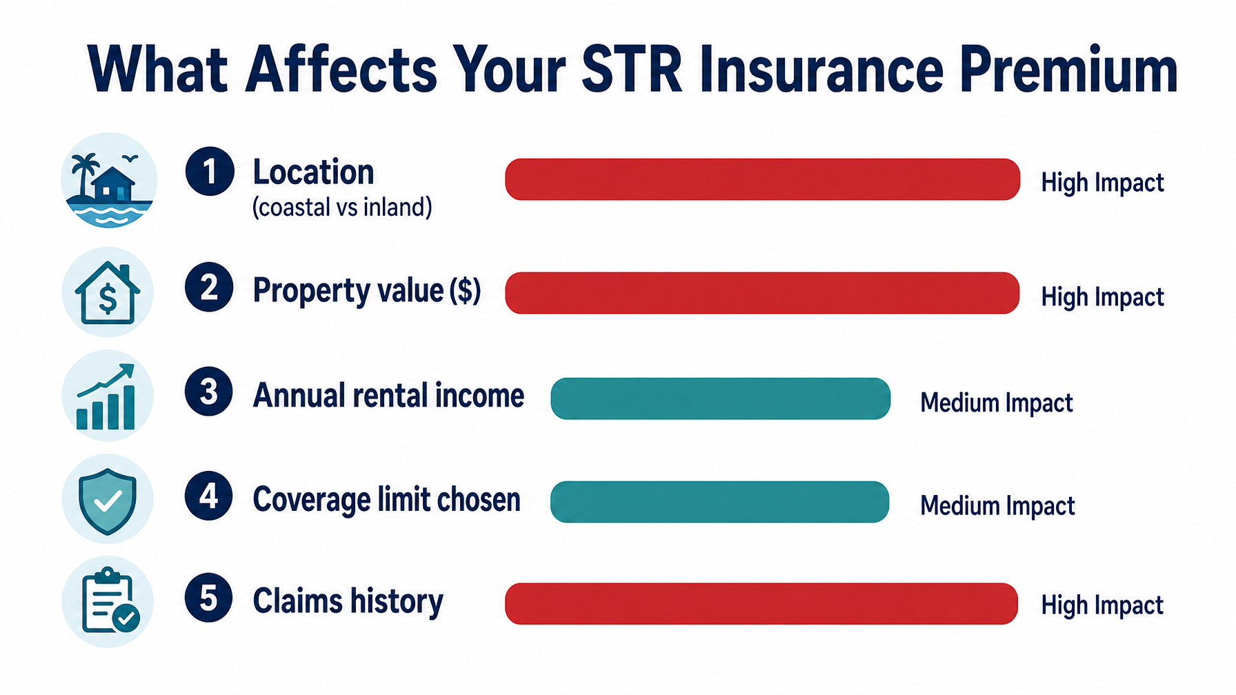 A breakdown of factors affecting vacation rental STR insurance annual premium costs in 2026 including property location value rental income and coverage limits