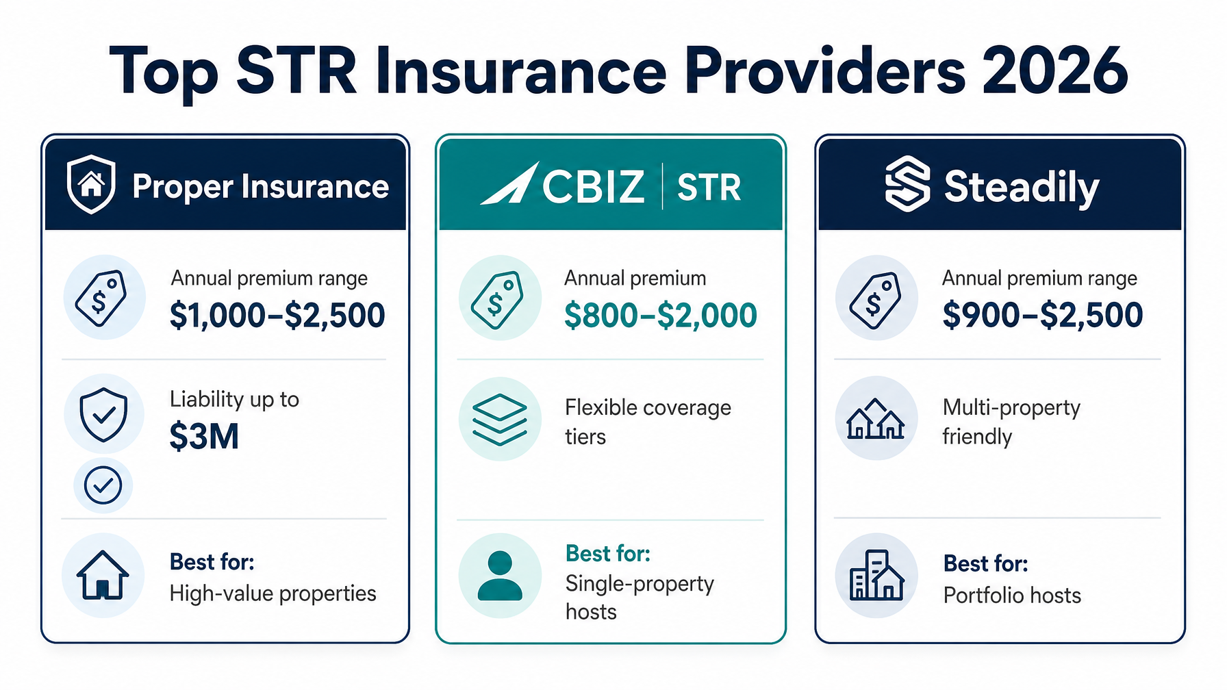 A comparison of the three leading STR vacation rental insurance providers in 2026 — Proper Insurance, CBIZ, and Steadily — showing coverage features and annual premium ranges