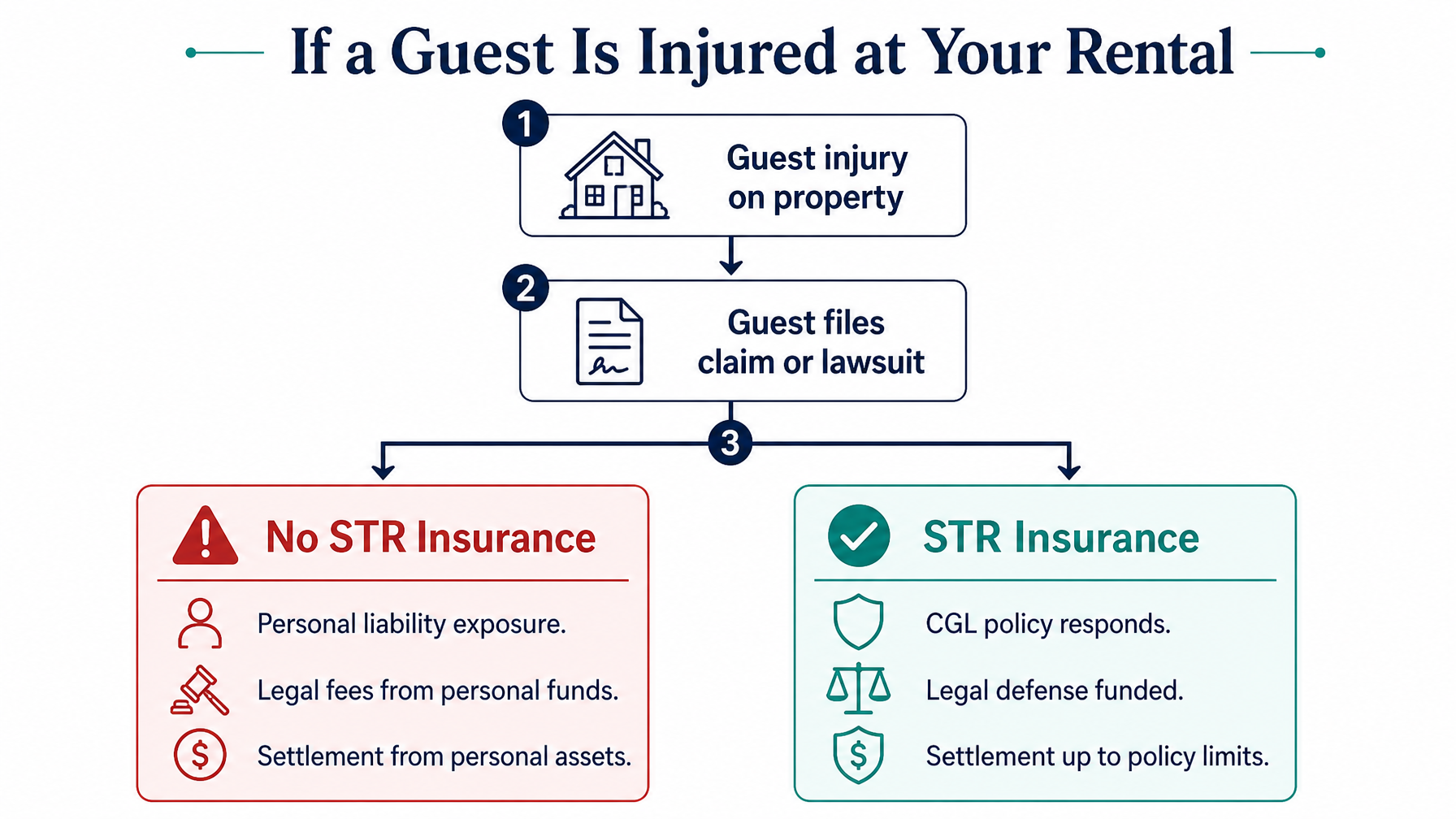 A simplified editorial diagram showing how STR commercial liability insurance responds to a guest injury claim at a vacation rental property