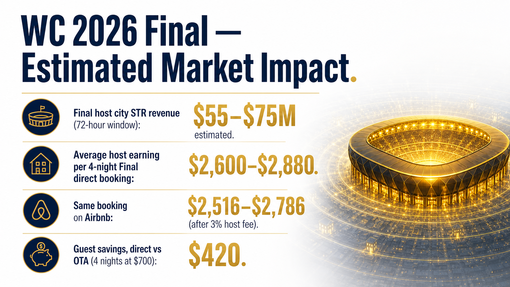 Total STR revenue projection for the World Cup 2026 Final host city market showing the estimated economic impact for vacation rental hosts