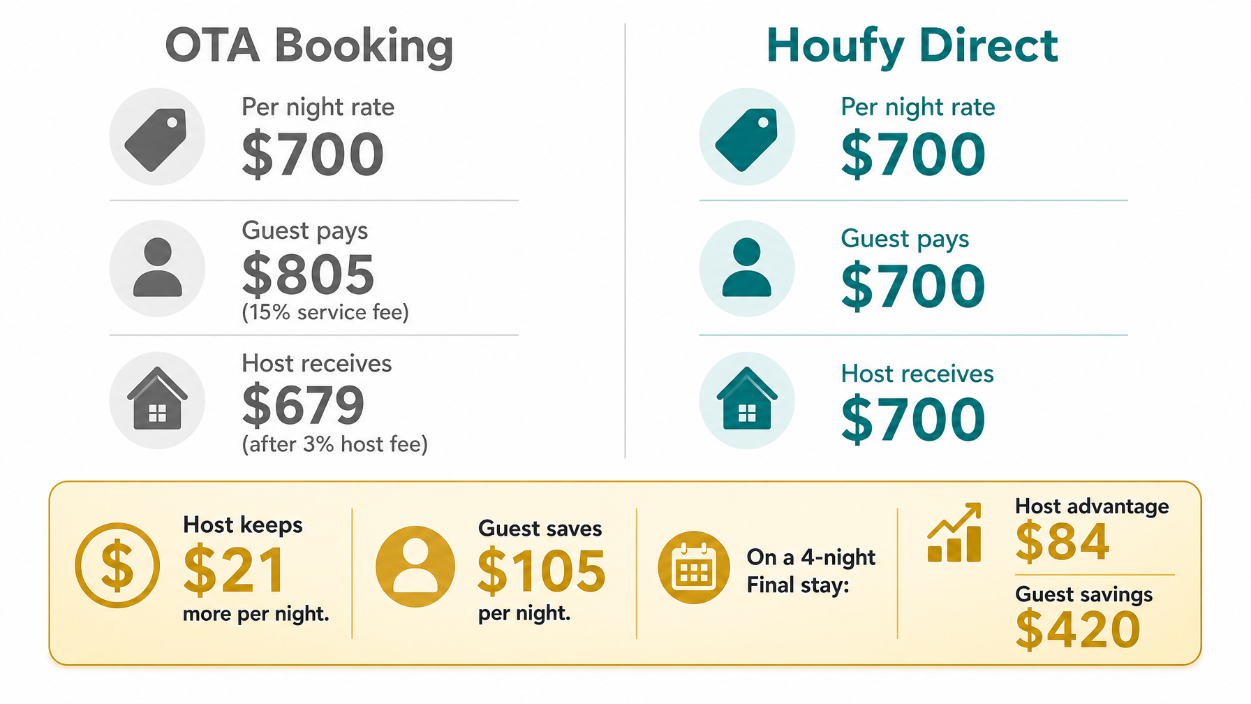 Revenue comparison between an OTA booking and a Houfy direct booking host for the World Cup 2026 Final showing fee savings on peak tournament rates