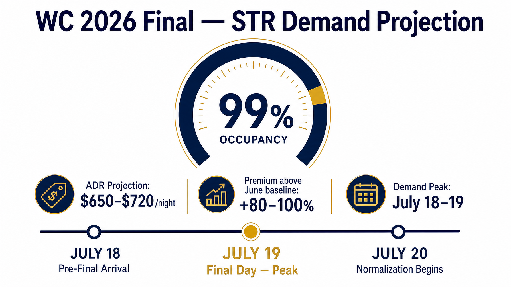 STR occupancy projection for the World Cup 2026 Final on July 19 showing 99%+ occupancy in the confirmed host city market