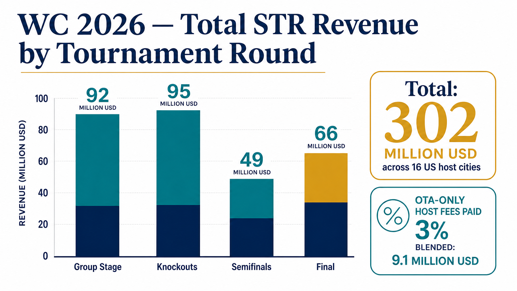 A breakdown of World Cup 2026 total STR revenue by tournament round showing the escalating revenue and the cumulative host fee cost for OTA-only hosts