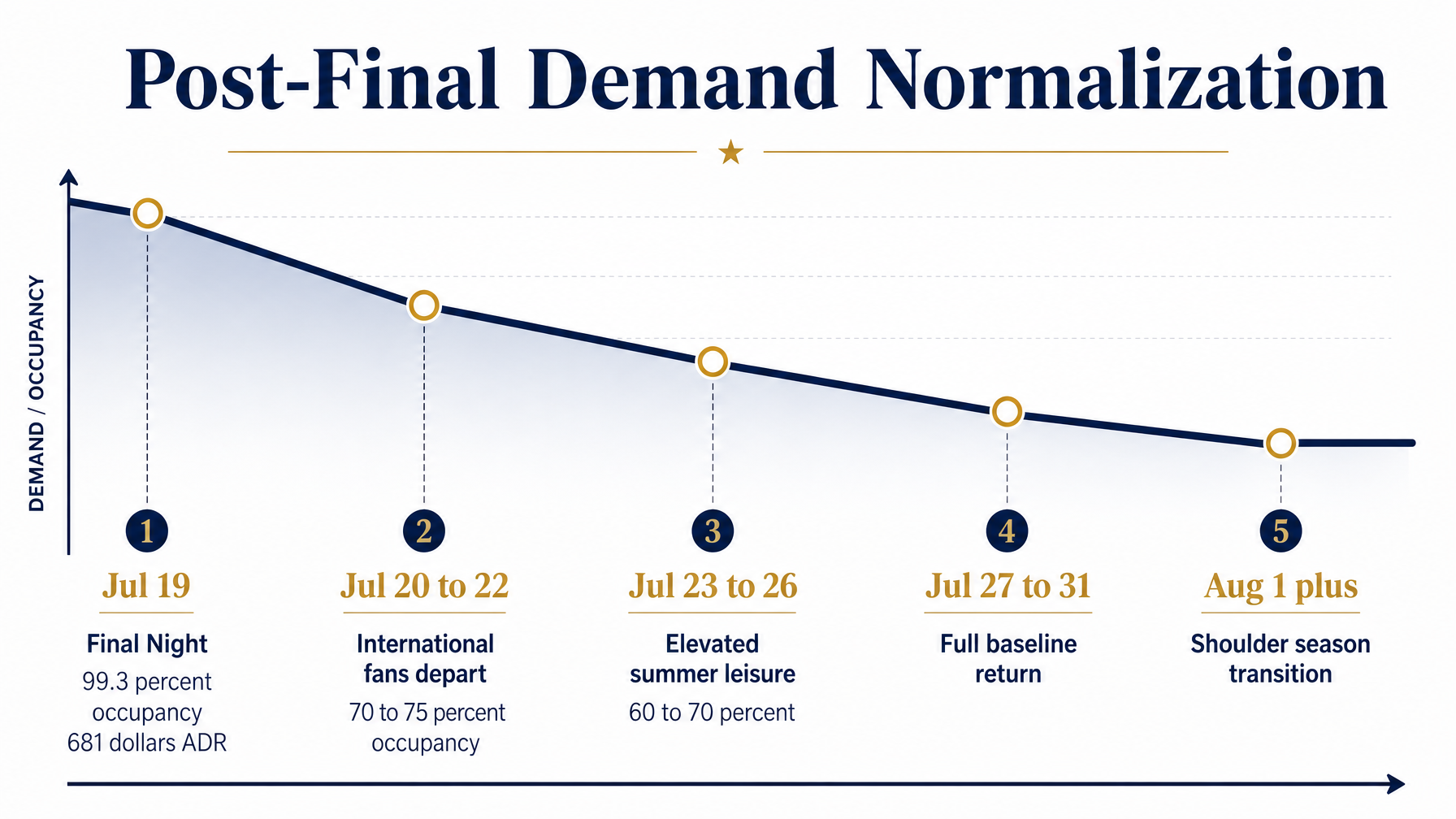A timeline showing STR demand normalization after the World Cup 2026 Final from July 19 through August with occupancy dropping back to baseline