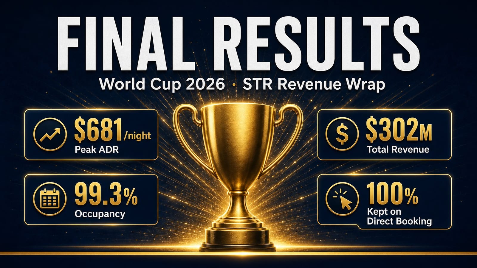 World Cup 2026 Final Results: STR Revenue Wrap