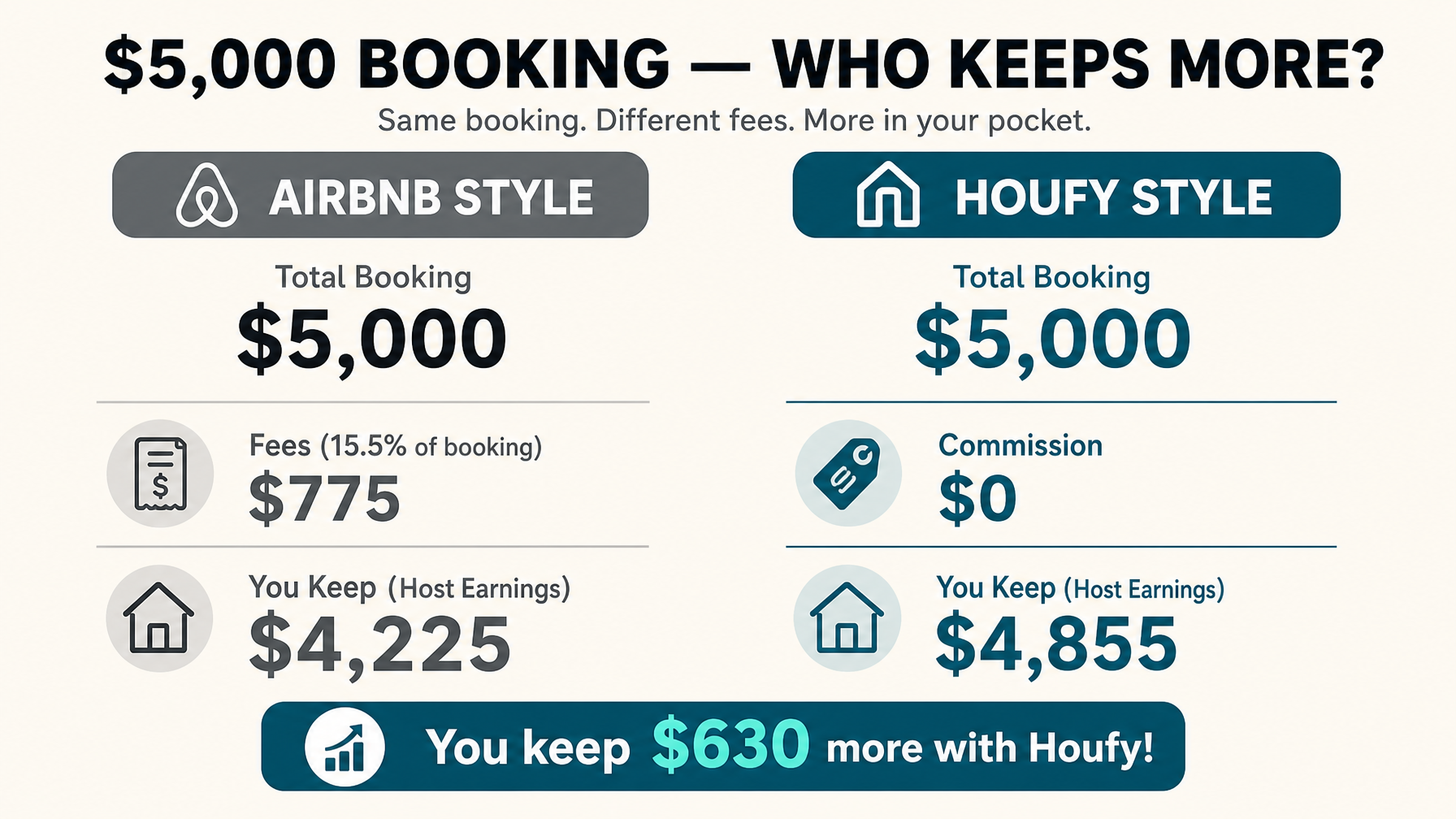 Infographic comparing a $5,000 World Cup vacation rental booking: Airbnb-style fees of $775 leave the host $4,225, while Houfy at 0% commission leaves about $4,855 after processing