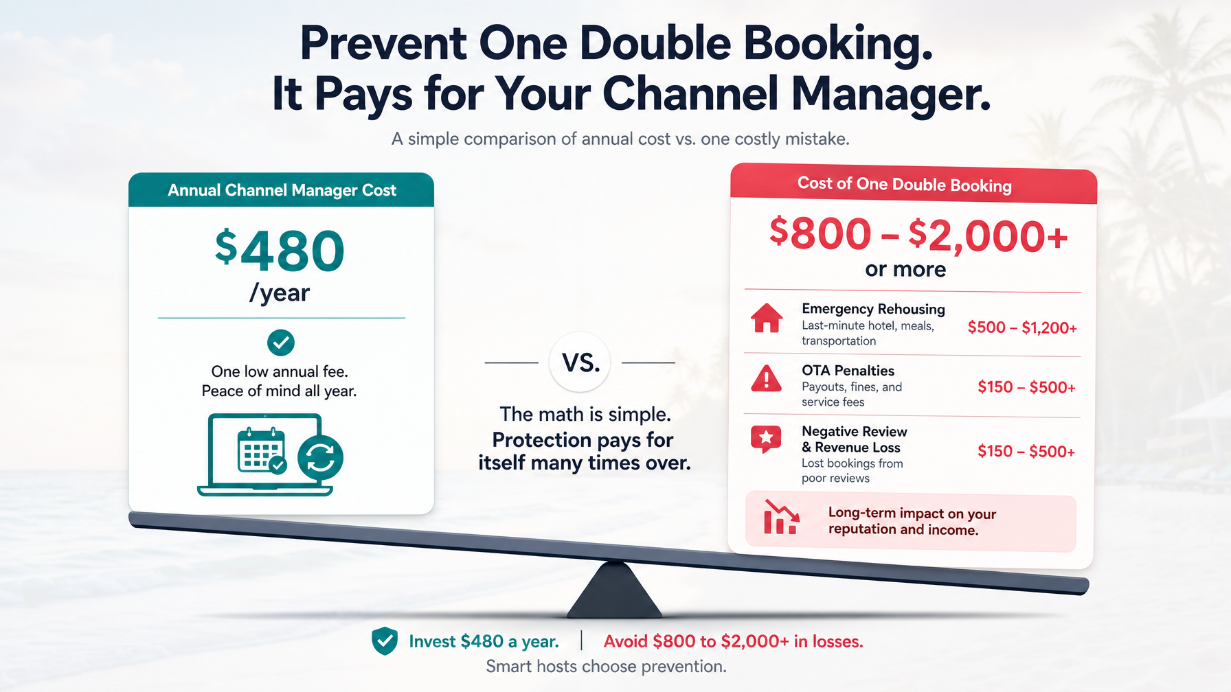 An editorial infographic comparing the annual cost of a vacation rental channel manager subscription against the financial cost of a single double booking event showing clear ROI