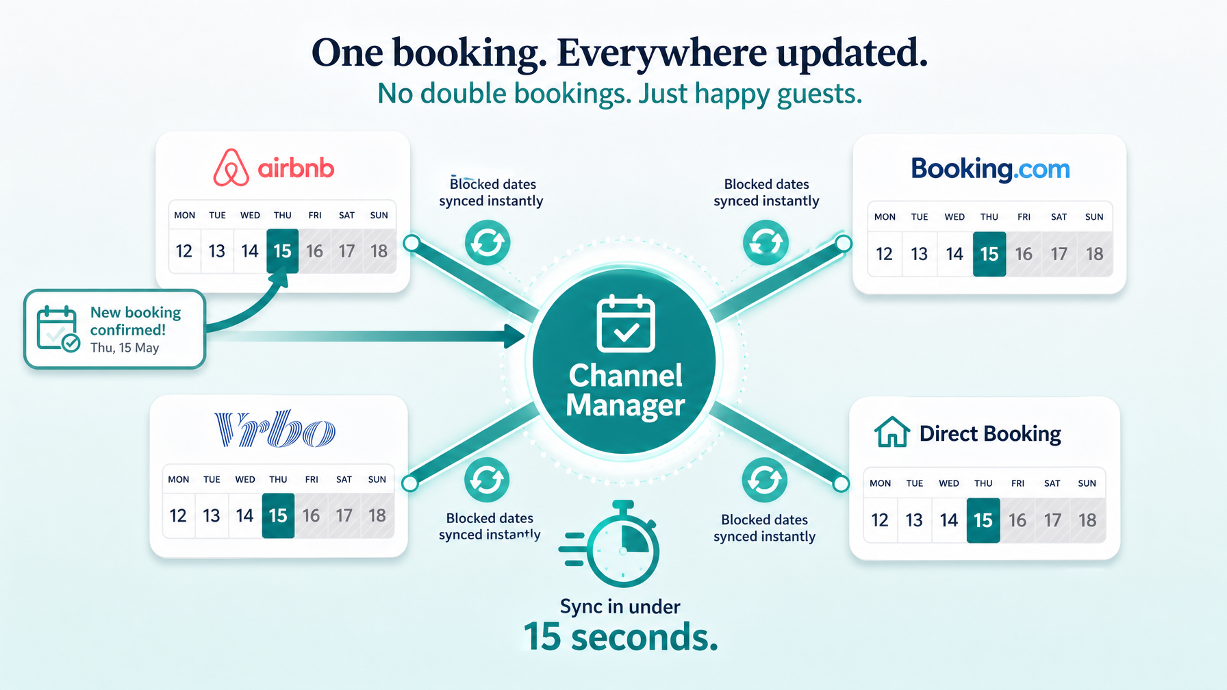 An editorial infographic showing how a vacation rental channel manager prevents double bookings by syncing availability in real time across four connected booking platforms