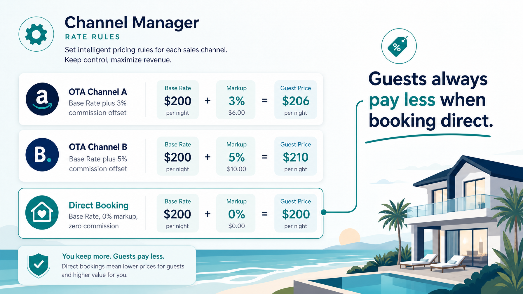 An editorial infographic showing vacation rental channel manager rate rule configuration with OTA commission-offset pricing versus zero-markup direct booking rate