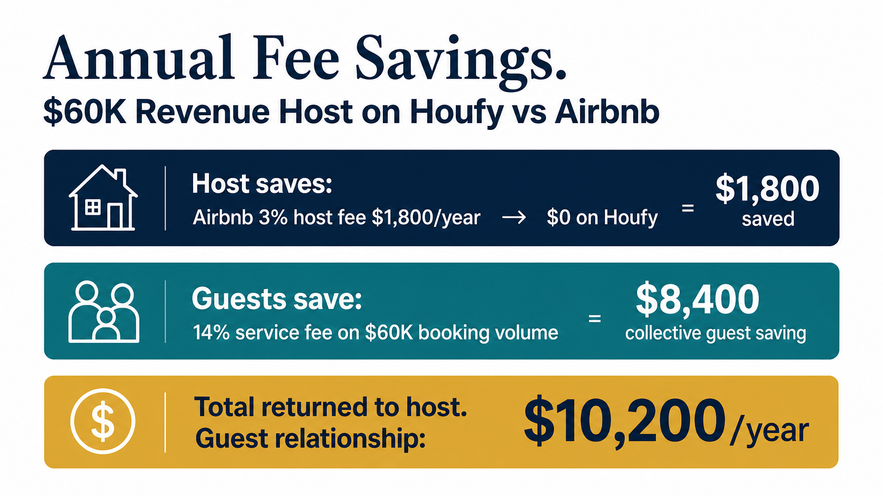 A calculation showing total annual fee savings for vacation rental hosts and guests switching from Airbnb to direct booking on Houfy at $60,000 annual revenue