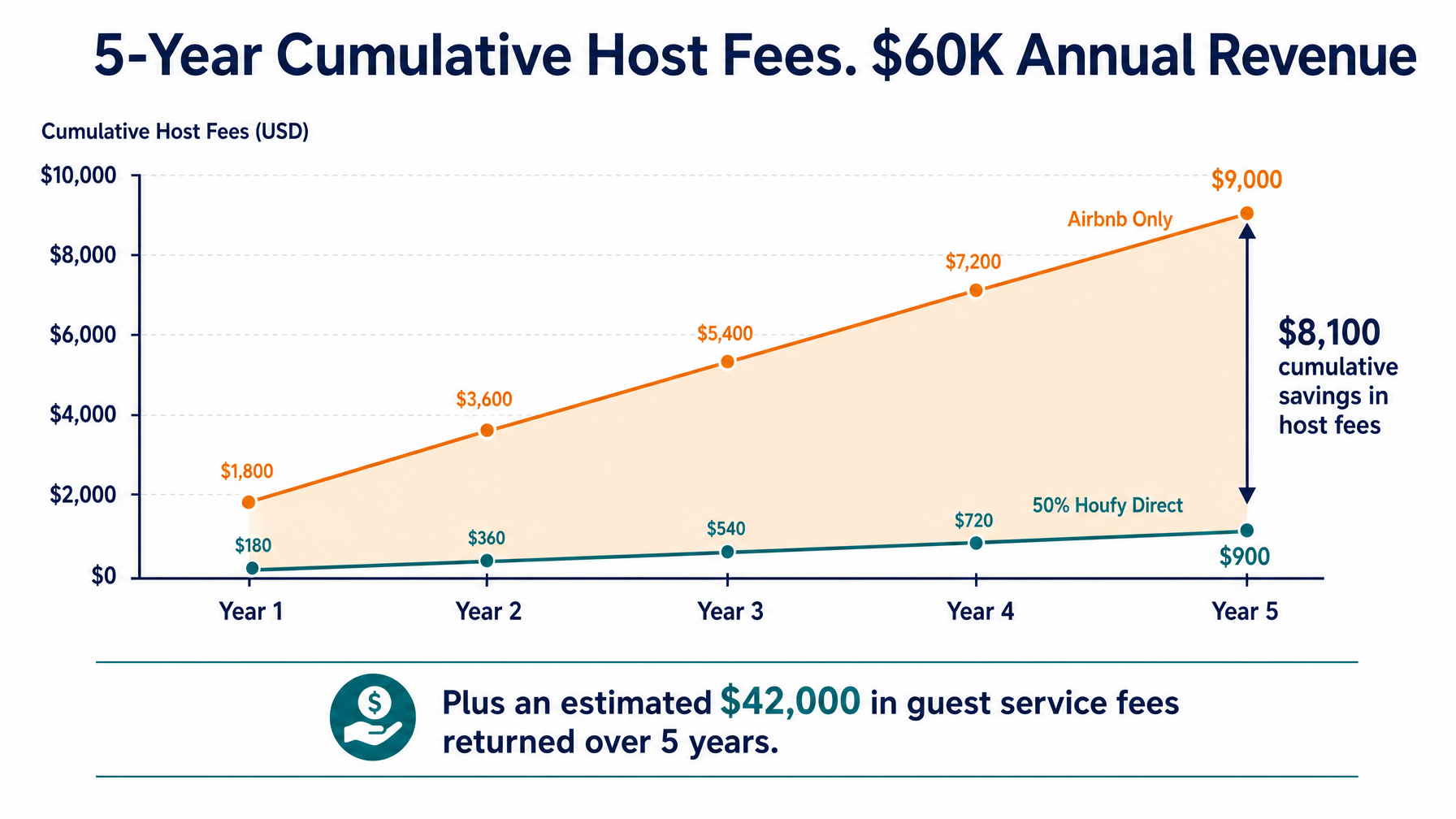 A five-year cumulative fee cost comparison for vacation rental hosts between staying on Airbnb only versus building a direct booking presence on Houfy