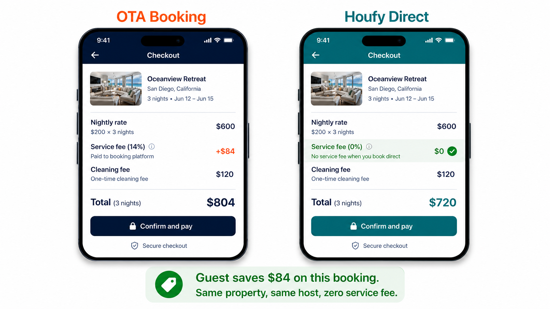 A comparison showing the same vacation rental listed at $200 per night on an OTA checking out higher versus on Houfy direct booking checking out at the listed rate, showing the guest savings