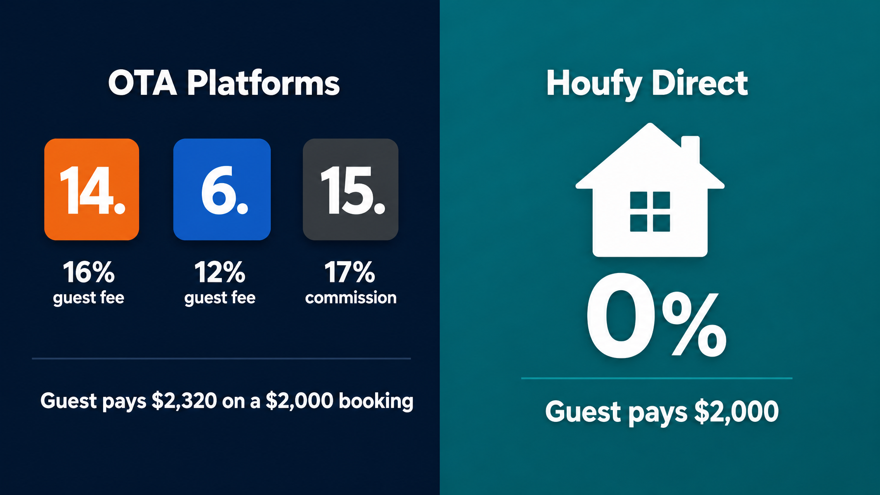 Direct Booking vs OTA: Complete Fee Breakdown 2026
