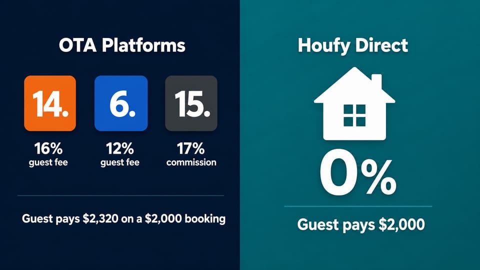 Direct Booking vs OTA: Complete Fee Breakdown 2026