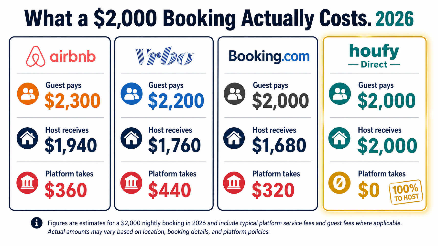 A complete fee breakdown comparison showing Airbnb, VRBO, and Booking.com fees versus direct booking on Houfy for a $2,000 vacation rental booking in 2026