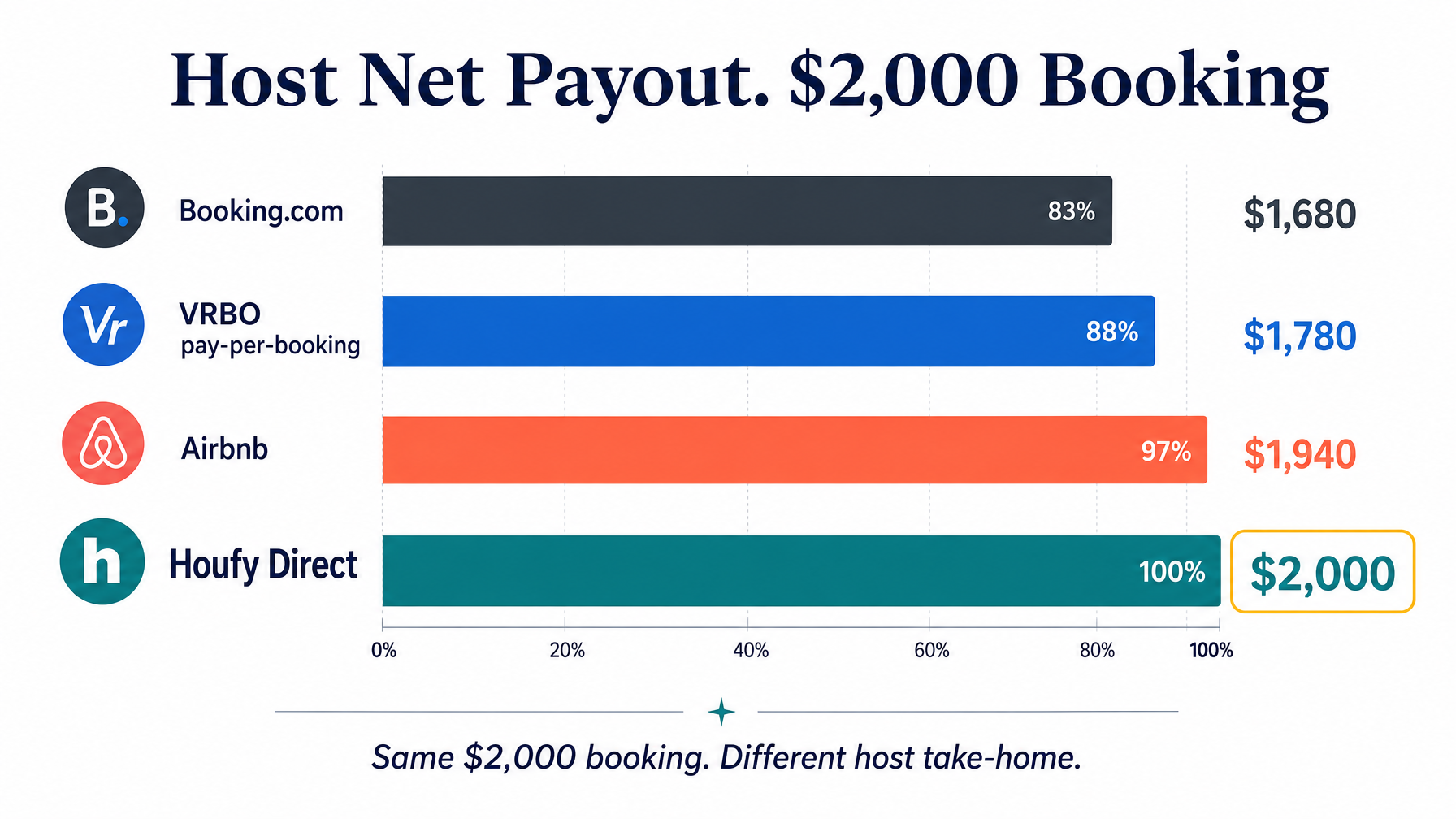 A comparison of vacation rental host net payout on a $2,000 booking across Airbnb, VRBO, Booking.com, and Houfy direct booking showing the direct booking advantage