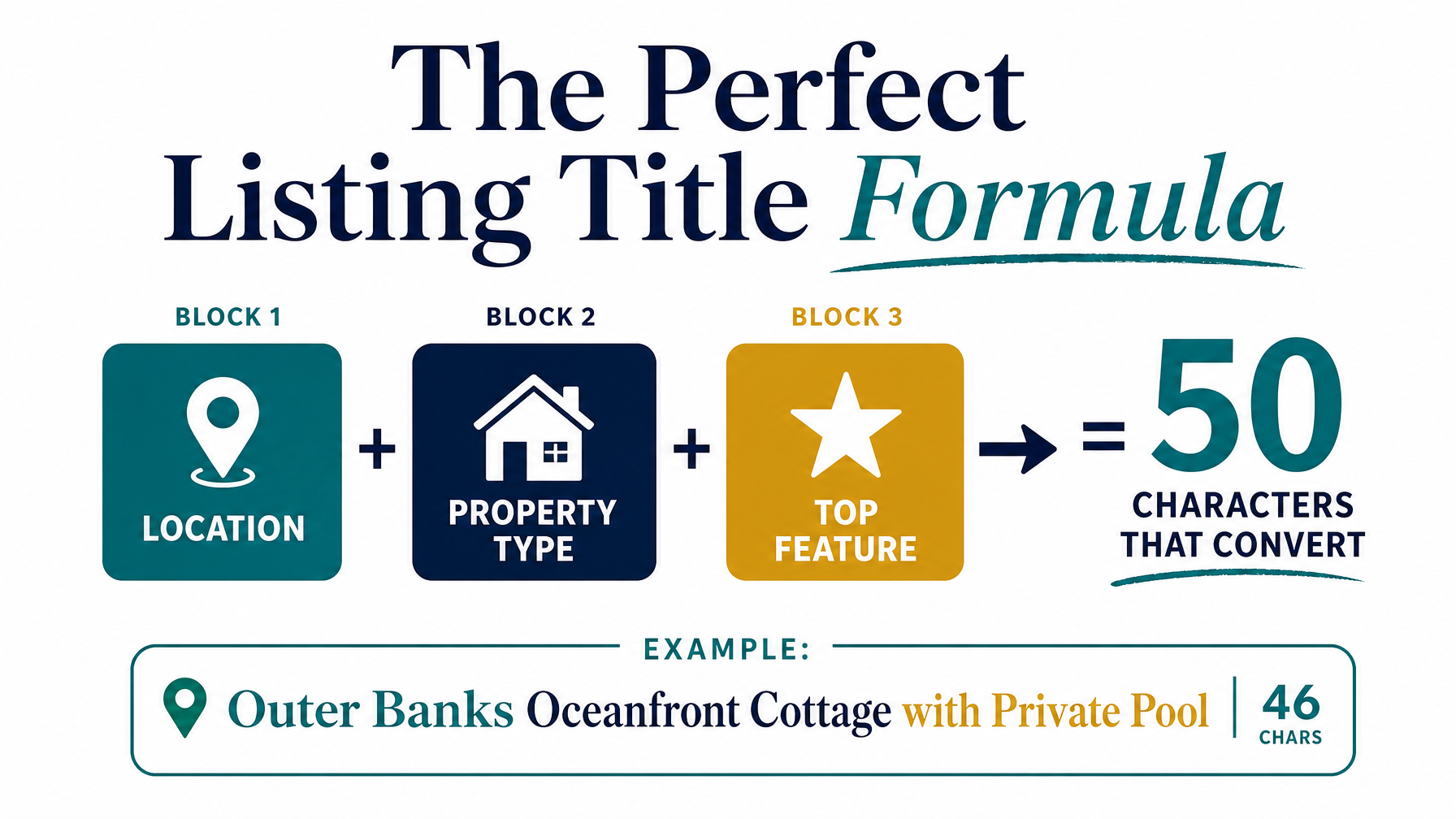 A diagram showing the formula for a perfect vacation rental listing title combining location property type and top differentiating feature within the 50 character limit