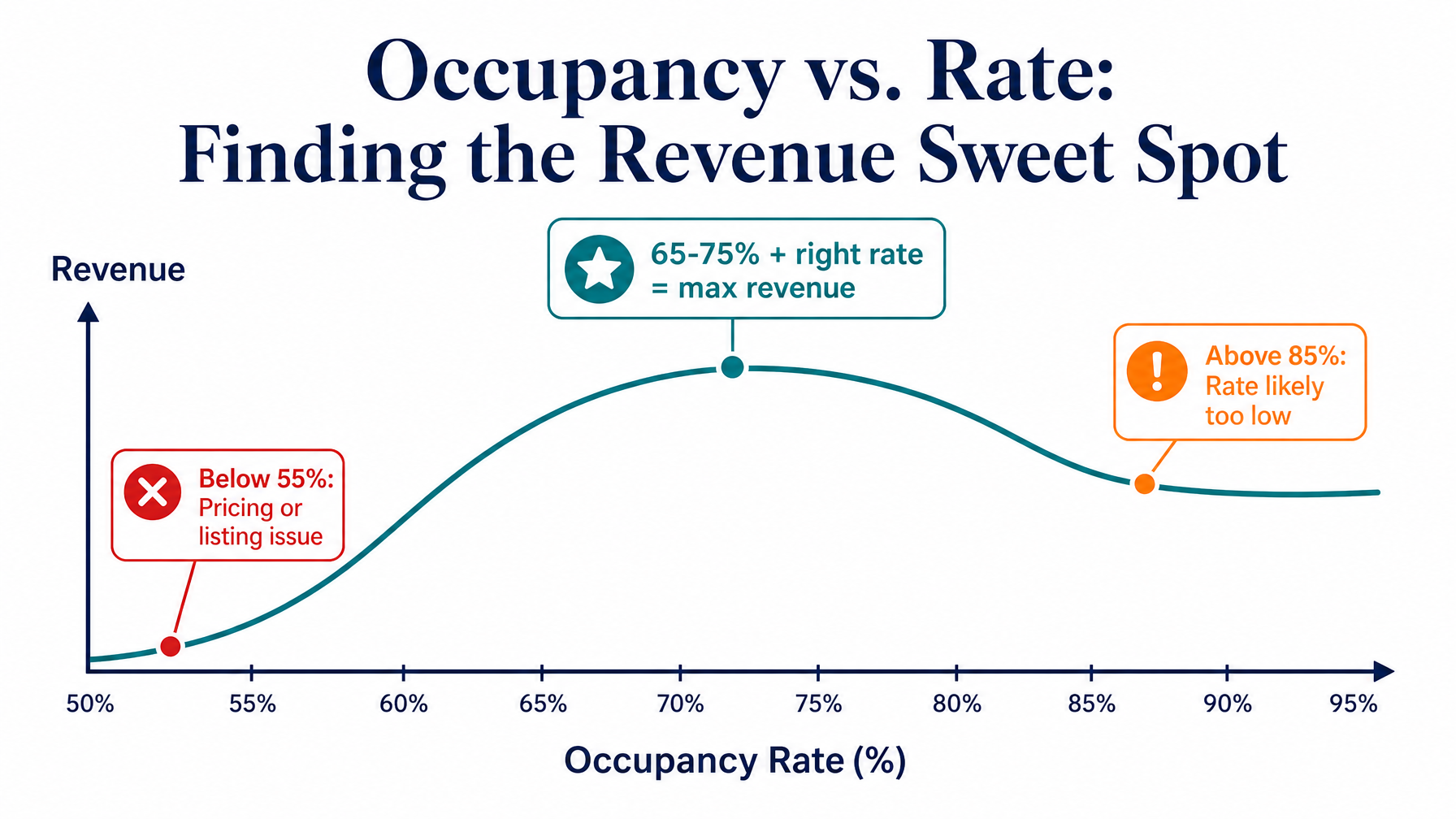A chart showing the relationship between vacation rental occupancy rate and average daily rate to find the revenue optimization sweet spot